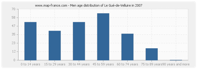 Men age distribution of Le Gué-de-Velluire in 2007